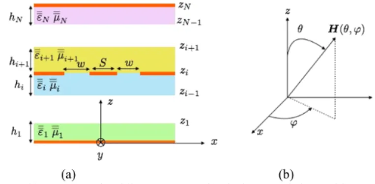Fig.  1  shows  the  cross  section  of  a  coplanar  configuration  in  a  stratified  structure  involving  magnetic  layers  with  an  arbitrary  direction  bias