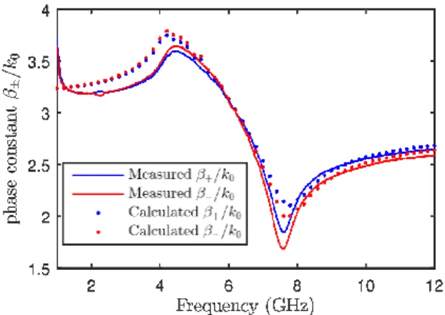 Table 1. Convergence of the forward and backward complex propagation  constant γ/k 0  = k y /k 0  with number of basis function