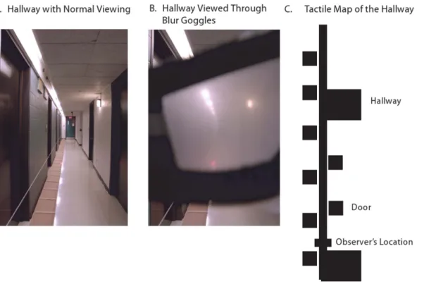 Figure 2. Test hallway and materials. Images of the hallway with (A) normal viewing, (B) viewed through the blur goggles, and (C) as represented by the tactile map.