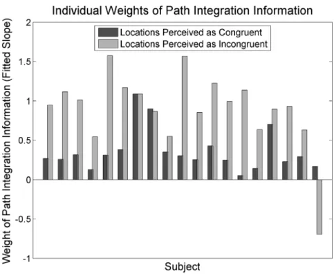 Figure 3. Participants’ weighting of path integration in the combined cue task. Amount of weight (and 95% confidence interval) that participants gave to path integration in the combined cue task