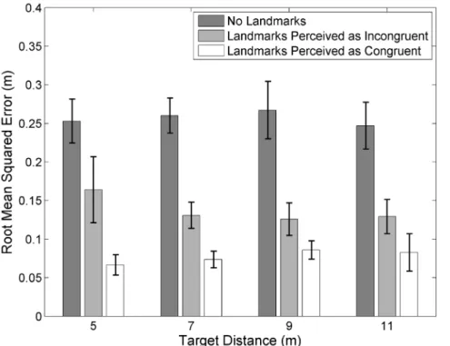 Figure 5. Precision of estimates in the combined cue task. The variability (root mean squared error) of localization estimates collapsed across viewing conditions when: 1) no landmarks, 2) remembered landmarks were judged to be incongruent with path integr