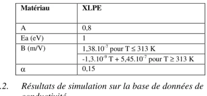 Tableau 1. Coefficients de l'équation 4 de conductivité pour le XLPE  Matériau  XLPE  A  0,8  Ea (eV)  1  B (m/V)  1,38.10 -7  pour T ≤ 313 K  -1,3.10 -9  T + 5,45.10 -7  pour T ≥ 313 K  α  0,15 