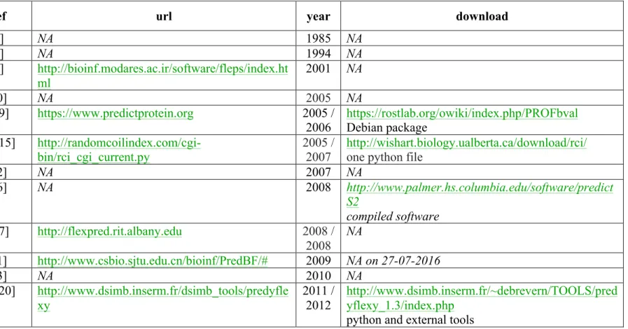 Table 2. Flexibility prediction method summary. Are provided by chronological order the different methodologies with references, url, year of  publications and the url for download of the methods