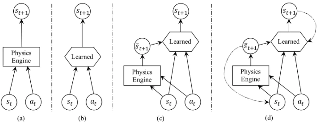 Fig. 2: Model classes: (a) physics-based analytical models; (b) data-driven models; (c) simulator-augmented residual models; (d) recurrent simulator-augmented residual models.