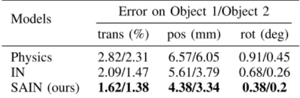 TABLE I: Errors on dynamics prediction in direct-force simu- simu-lation setup. SAIN achieves the best performance in both position and rotation estimation, compared with methods that rely on physics engines or neural nets alone