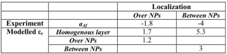 TABLE II.   C OMPARISION  OF  THE  RELATIVE  PERMITTIVITY  DETERMINED  BY  DIFFERENT  MODEL  CONFIGURATIONS  TAKING  INTO  ACOUNT THE SAMPLE GEOMETRY