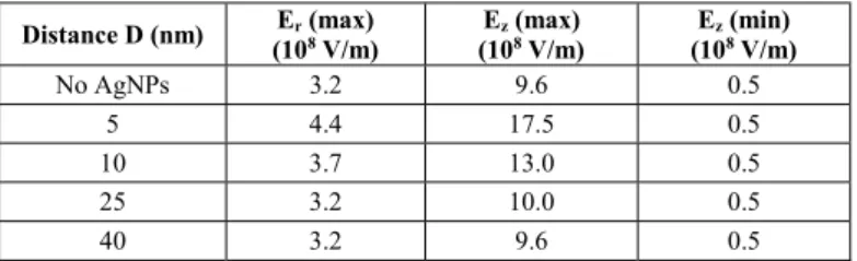TABLE II.   C OMPARISION OF THE RADIAL  E R AND AXIAL  E Z ELECTRIC  FIELD COMPONENTS AS A FUNCTION OF THE DISTANCE  D  BETWEEN THE 