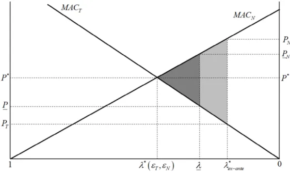 Figure 1: Abatement costs of partitioned environmental regulation under “ﬁrst-best” [λ∗  (∈ T  ,∈ N  ), P ∗  (∈ T  ,∈ N  )], “second-best”