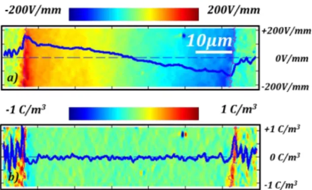 Figure 1: a) Electric field and b) charge density for  a  50µm  thick  SC/PE/SC  structure