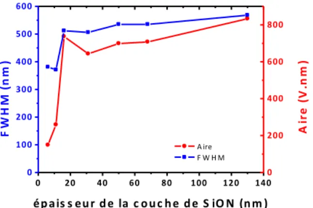Figure  5  :  Evolution  du  maximum  et  de  l’aire  en  fonction  de  la  durée  d’injection  (potentiel  appliqué  de  12V)