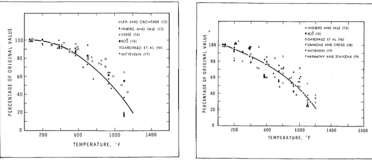Figure  6.  Yield  strength  of  carbon  steels  as  a  function  of  tenlperature. 