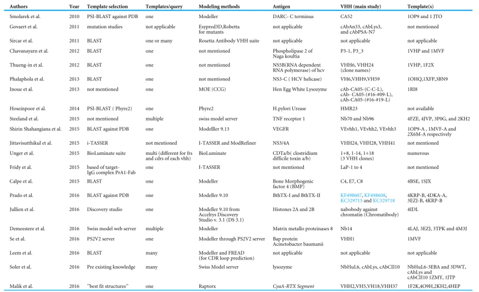 Table 1 Summary of structural modelling studies in chronological order. From left to right, the columns are the names of the authors, year of publication, algorithm of choice for template selection, number of templates used per query, algorithm used for mo
