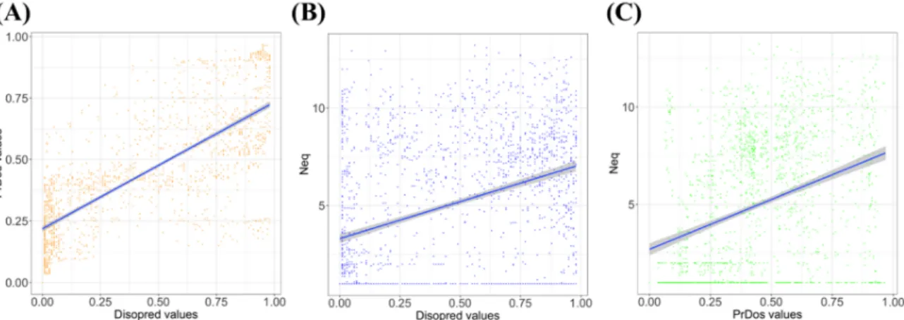 Figure 1. Distribution of an equivalent number of PBs (N eq) and prediction disorder values