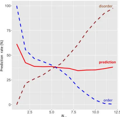 Figure 4. Evaluation of Disopred3 predictions at the light of N eq values. N eq values ranging from 1.0 to 12 are provided with the prediction rate (in red)
