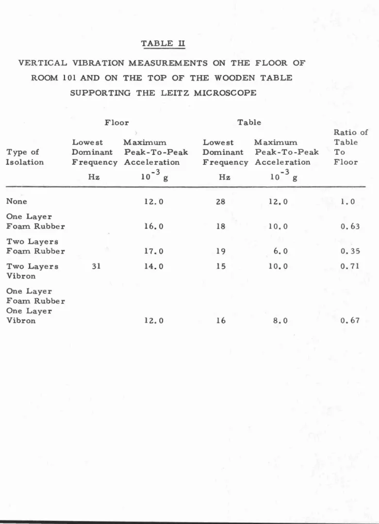 TABLE II