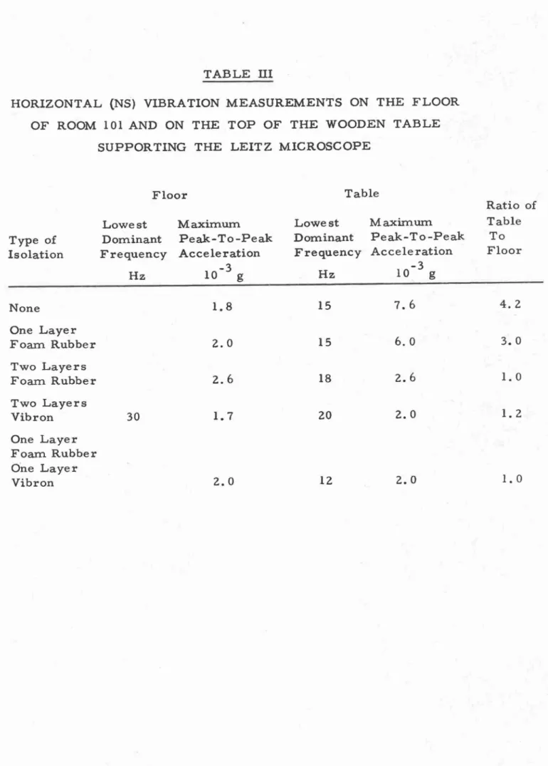 TABLE III