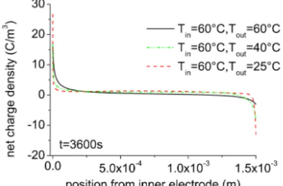 Figure 7: Comparison of the simulated space charge  profiles for a cylindrical geometry at 25°C and at 60°C