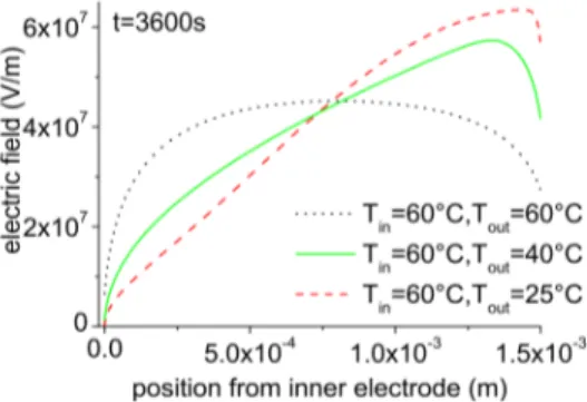 Figure 10: electric field profiles for different  temperature gradients after one hour of polarization