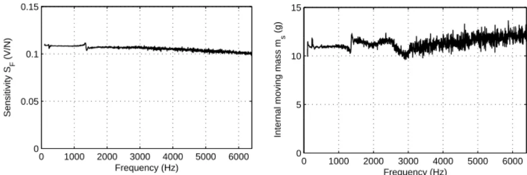 Fig. A.2. Sensitivity and moving mass of the force sensor obtained by the calibration procedure.