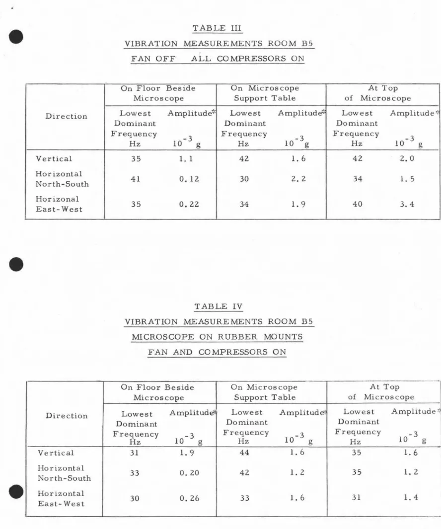 TABLE III