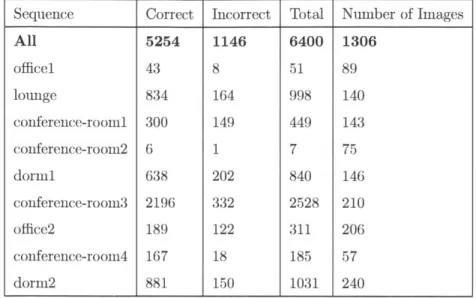 Figure  7-2:  Error  estimates  for  the  shape  predictions.  All  results  are  for  the  MAP