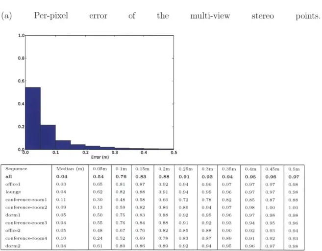 Figure  7-3:  Error  of the  multi-view  stereo  points