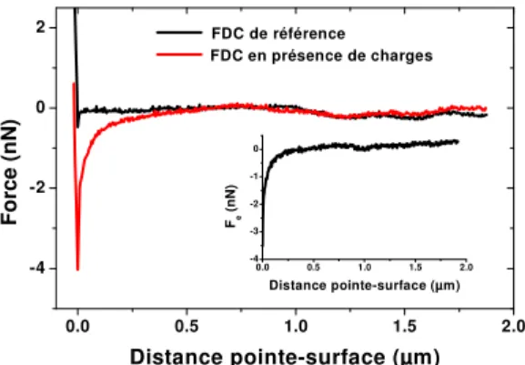 Figure 2. Influence de la largeur à mi-hauteur  (FWHM) du spot de charges sur la courbe de  force électrostatique (maximum de potentiel 