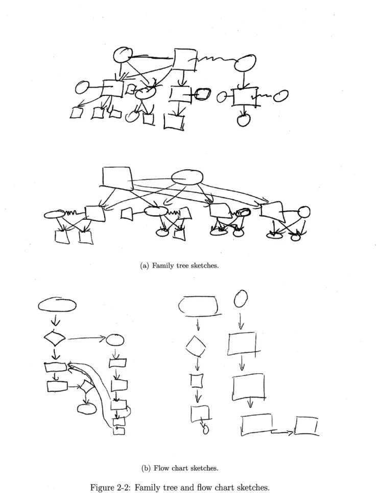 Figure  2-2:  Family  tree  and flow  chart  sketches.