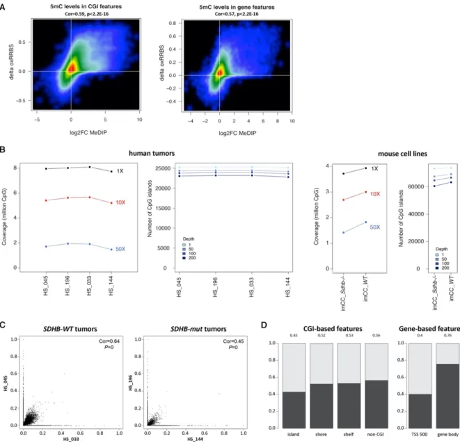 Figure S3. Related to Figure 3. Characteristics of genome-scale mapping of 5mC and 5hmC