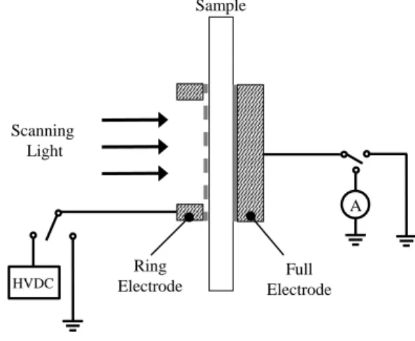 Fig. 1. PSD Circuit diagram ScanningLight ARing ElectrodeFull ElectrodeHVDCSample