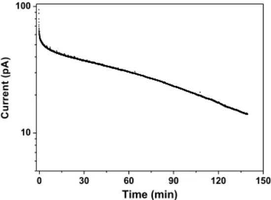Fig. 7. Transient photodischarge current under continuous illumination  at 220nm. Sample previously polarized under 3kV for 30min