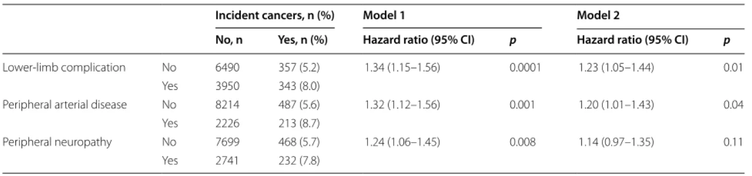 Table 5  Risk of incident cancers according to history of lower-limb complications at baseline