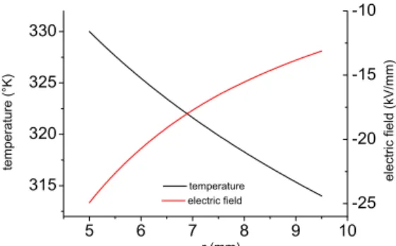 Fig. 1. Temperature distribution and electric field distribution in a MV cable  of 4.5mm polarized at -80 kV, with a temperature gradient of ΔT=16°C.