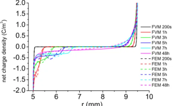 Fig. 4. Net charge density vs. radius for different times of simulation, for the  FVM model (lines), and for the FEM model (dotted lines) for a MV cable of  4.5mm  thick  insulation  polarized  at  -80  kV,  and  a  temperature  gradient  of  ΔT=16°C