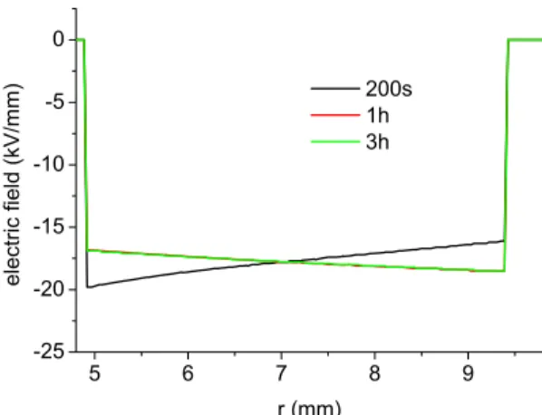 Fig.  5.  Electric  field  distribution  vs.  radius  for  different  times  of  simulation,  for the macroscopic model and for a MV cable of 4.5mm thick polarized at  -80 kV, and a temperature gradient of ΔT=16°C
