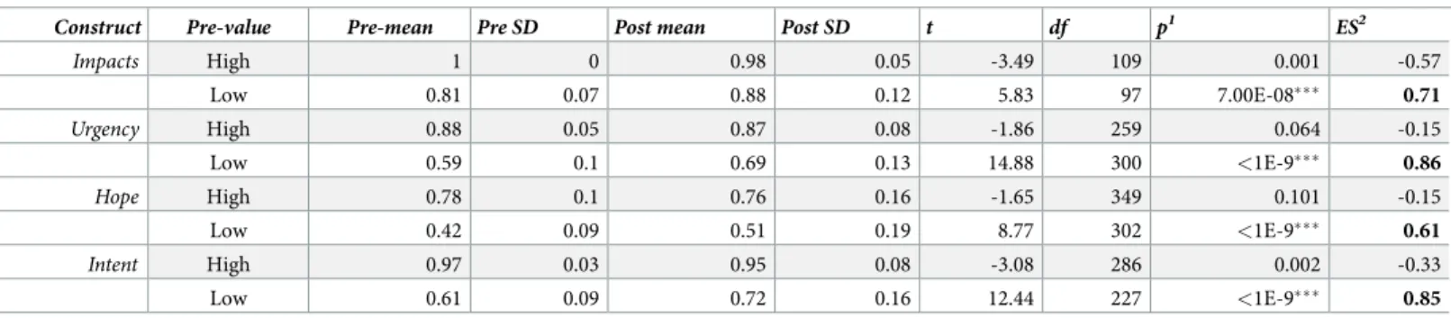 Table 6. Analysis of gains and effect sizes for participants who began the simulation with low (lower third) vs