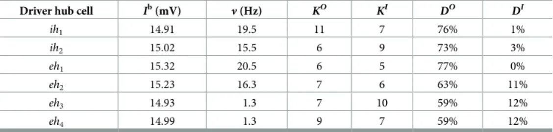 Table 1. Properties of driver hub cells in control condition. For each driver hub cell (ih 1 , ih 2 , eh 1 , eh 2 , eh 3 , eh 4 ) the columns report the intrinsic excitability (I b ), the average spiking frequency in control conditions (ν), the structural 