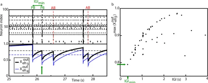 Fig 4. Model—Population bursts and synaptic resources. (a) Top panel: raster plot of the network activity, where population bursts (PBs) and aborted bursts (ABs) are shown