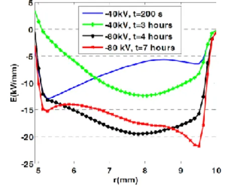 Figure  1  shows  the  electric  field  distribution  in  a  crosslinked  polyethylene  (XLPE)  insulated  model  cable,  with  5  mm  inner  radius  and  9.5  mm  outside  radius  for  the  insulation,  measured  along  the  insulation  radius