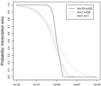 Fig. 4. Probability that transcription wins in the basic model, as a function of the average translation rate e ′ 2 , for different numbers of translation (m) versus transcription (n) steps.