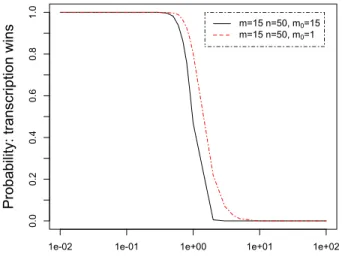 Fig. 6. Probability that transcription wins in the concurrent elongation model, as a function of the average translation rate e ′ 2 , for different numbers of initially available codons (m 0 = 15 vs m 0 = 1), but the same number of transcription steps (n =