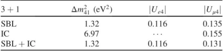 FIG. 2. The 3 þ 1 þ decay frequentist allowed regions. The top row is the result of the fit using only the short-baseline (SBL) experiments, while the bottom row includes IceCube (IC)