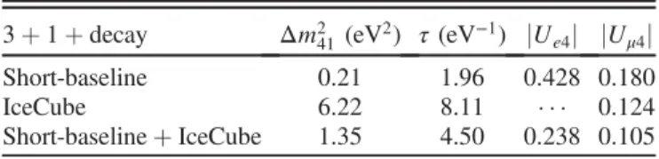TABLE II. 3 þ 1 þ decay model best-fit parameters. Each row corresponds to a different dataset used