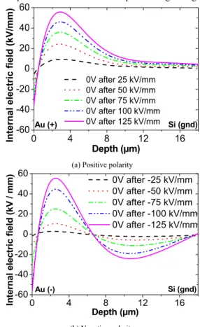 Fig. 3 and Fig. 4 represent respectively the internal  electric field and space charge distribution obtained on  Au/PI-18 µm samples by the LIMM after deconvolution