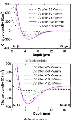Fig. 5 represents the DC conductivity plotted versus the  applied electric field for both polarities as obtained on  samples with the structure Au/PI-18 µm