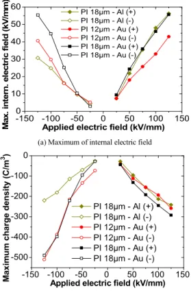 Fig. 10. Maximum of internal electric field (a) and of charge density (b) vs. 