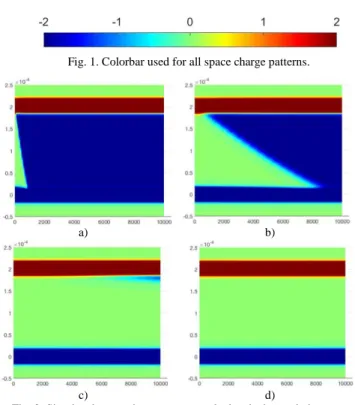 Fig. 1. Colorbar used for all space charge patterns. 