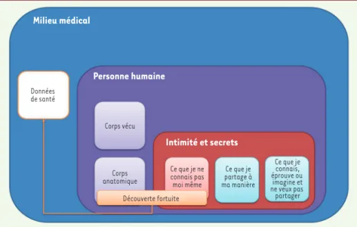 Figure 3. Les découvertes fortuites, de l’intimité aux données de santé (adaptation d’une icono- icono-graphie avec l’autorisation de M.F