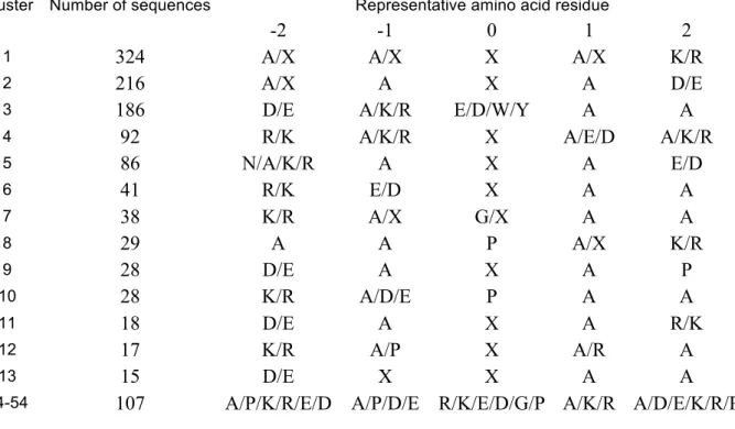 Table 1. Sequence patterns of conformationally stable pentapeptides of clusters 1-13. X is any  amino acid residue