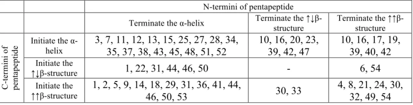 Table 2. Clusters of conformationally stable pentapeptides that maintain the elements of the  secondary structure and provide a transition from one type of secondary structure to another